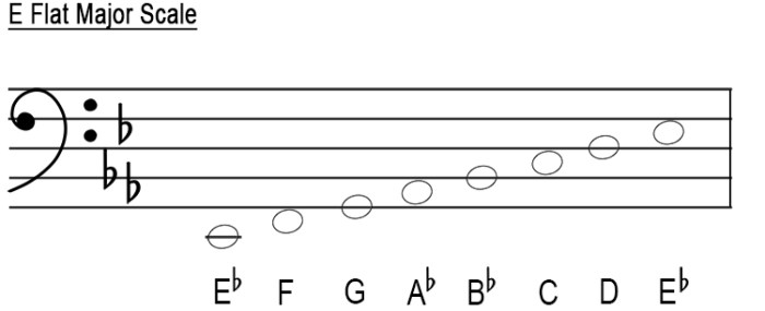 E flat major triad bass clef