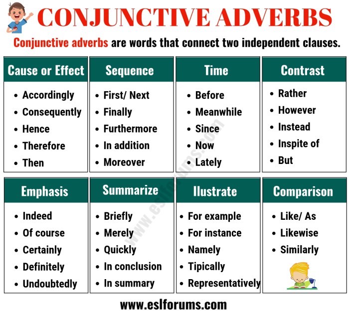 Conjunctive adverbs list english words esl transition grammar adverb learners englishstudyonline contrast adjectives study moreover therefore luiza teacher however verbs