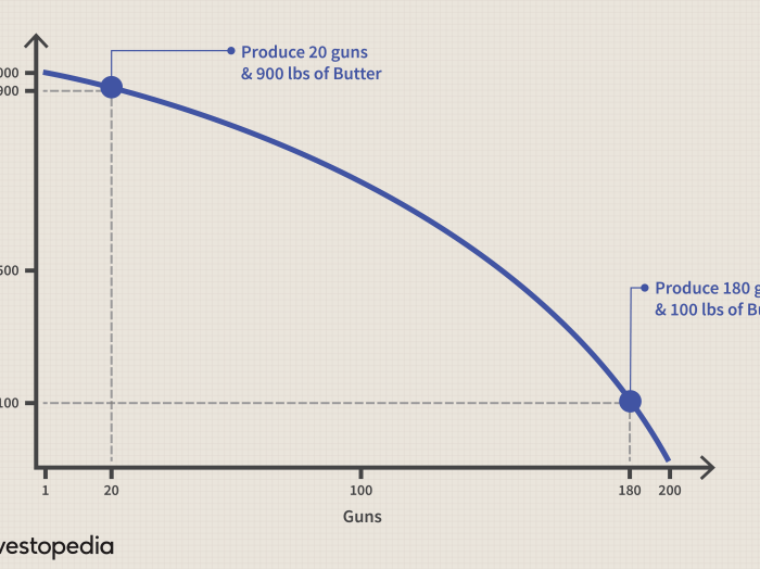 Production possibilities curve practice worksheet