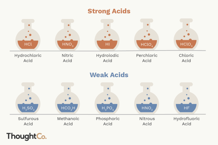 Rank the following acids from lowest pka to highest pka.