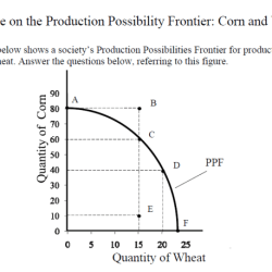 Production possibilities curve practice worksheet